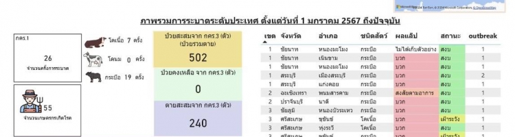 สถานการณ์โรคเฮโมรายิกเซปทิซีเมีย ปี 2567 ประจำวันที่ 29 พฤศจิกายน 2567