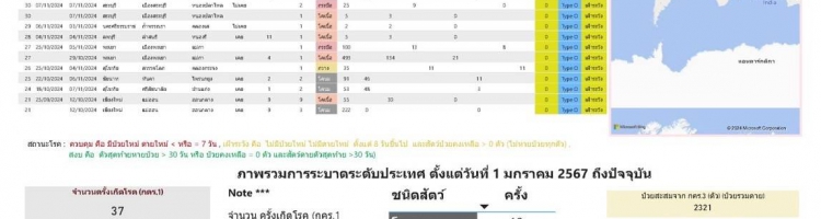 สถานการณ์โรคปากและเท้าเปื่อยปี 2567 ประจำวันที่ 29 พฤศจิกายน 2567