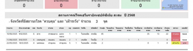 สถานการณ์โรคเฮโมรายิกเซปทิซีเมีย ประจำวันที่ 13 มิถุนายน 2568
