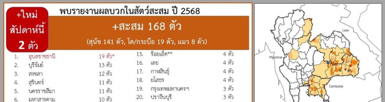 สถานการณ์โรคพิษสุนัขบ้า ระหว่างวันที่ 5 - 11 กรกฎาคม 2568